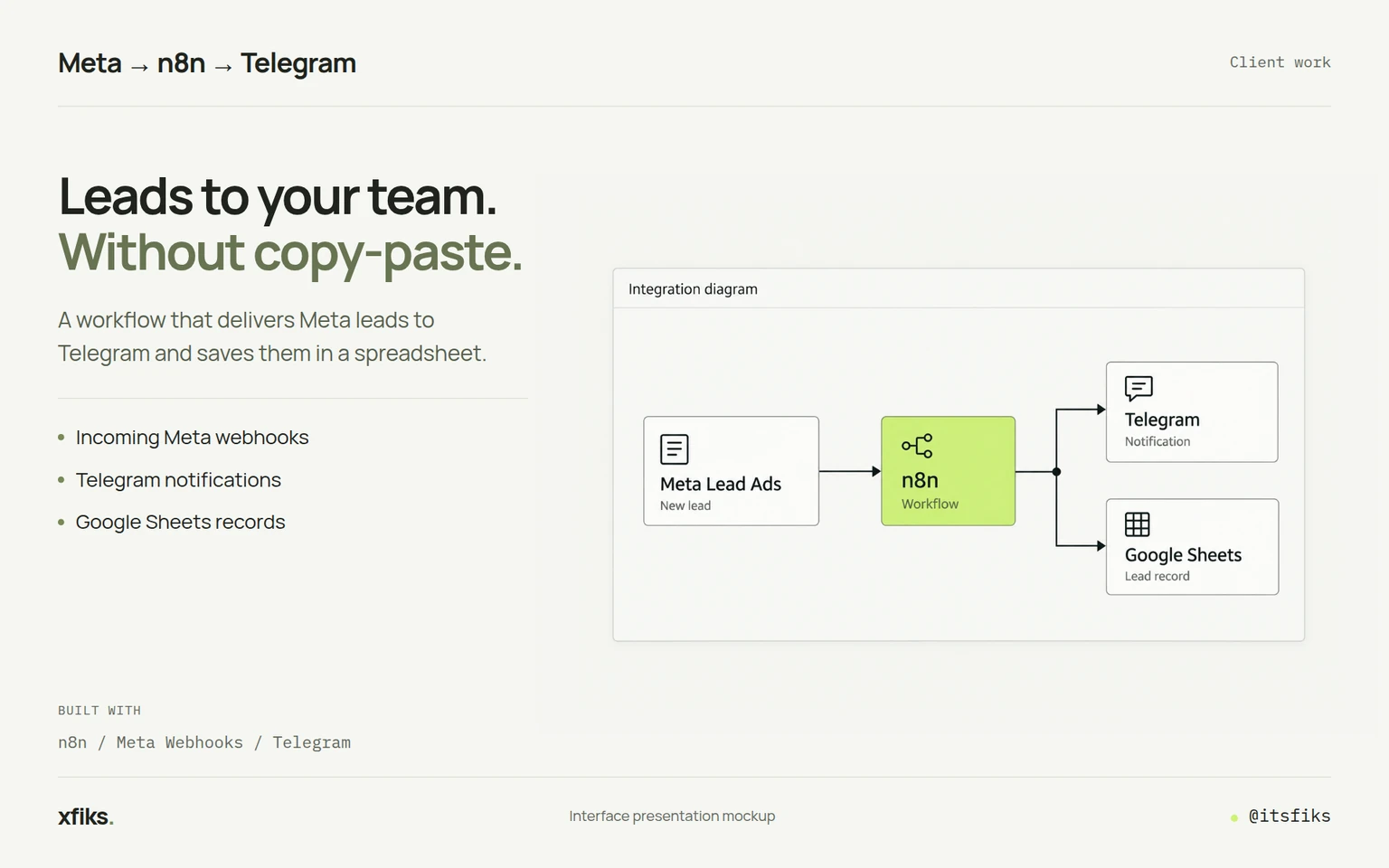 Interface presentation: Meta → n8n → Telegram. New leads for the team, not another copy-paste task.